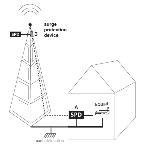 Thiết bị bảo vệ cho anten viễn thông truyền hình phải được lắp đặt bảo vệ ở 2 đầu đường dây để đảm bảo an toàn