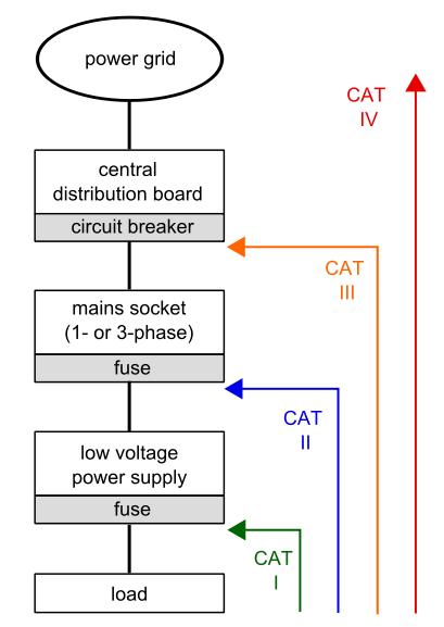 ANSI, CSA và IEC đã phân ra 4 nhóm đo lường đối với các xung điện tức thời. Nguyên tắc của việc phân loại này là kỹ thuật viên càng tiếp xúc gần với nguồn điện cung cấp thì mức độ nguy hiểm càng cao và chỉ số phân loại đo lường càng cao