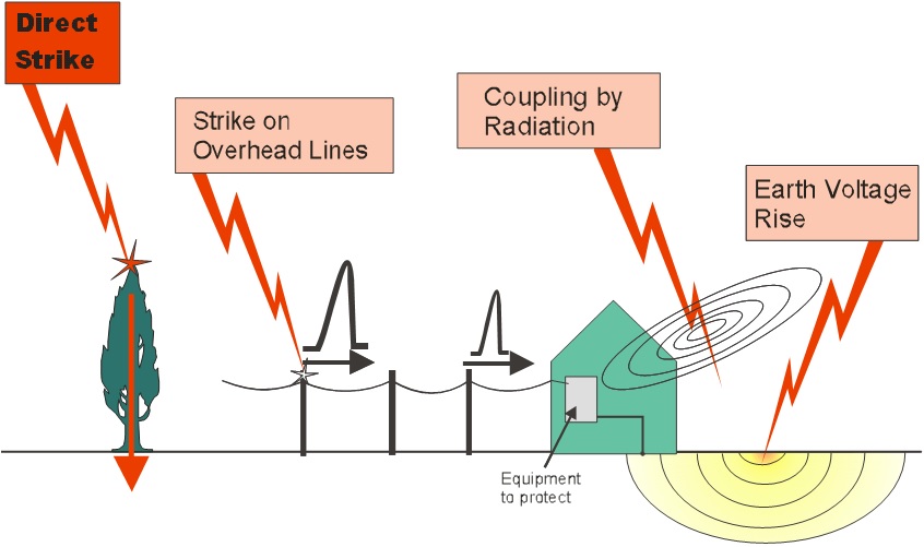 Các nguồn xuất phát xung điện quá áp lan truyền đi vào nhà làm hư hỏng thiết bị điện