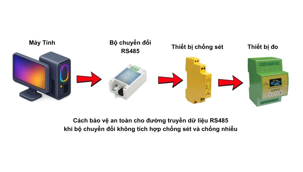 sơ đồ kết nối máy tính với thiết bị đo thông qua bộ chống sét và chuyển đổi tín hiệu RS485 USB