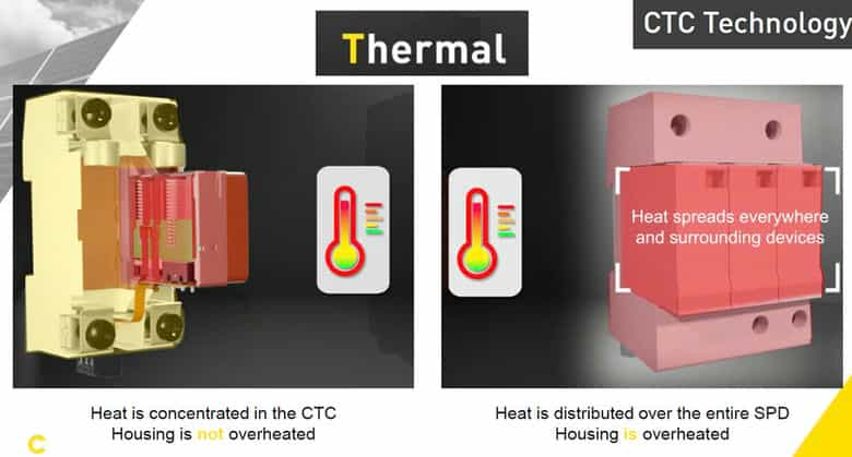 Yếu tố 'Thermal' trong công nghệ CTC đề cập đến việc quản lý nhiệt một cách hiệu quả hơn