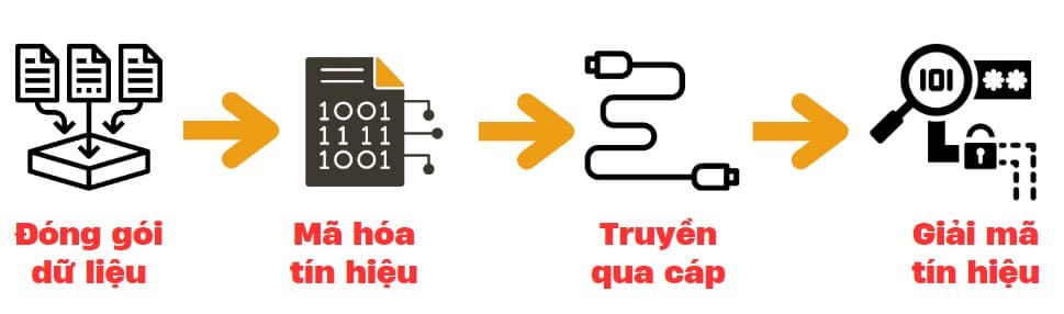 Các bước truyền dữ liệu ethernet