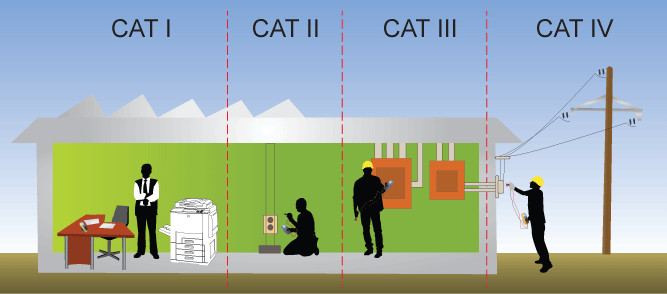 Measurement Categories CAT I, CAT II, CAT III, CAT IV