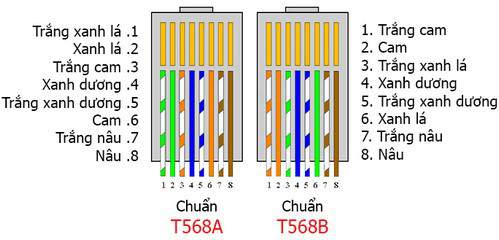 Tiêu chuẩn kết nối dây T568A và T568B