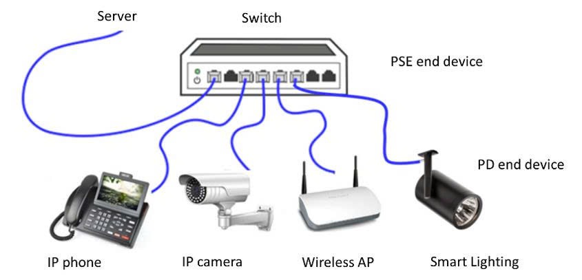 Các thiết bị được kết nối cấp nguồn và dữ liệu bằng công nghệ PoE