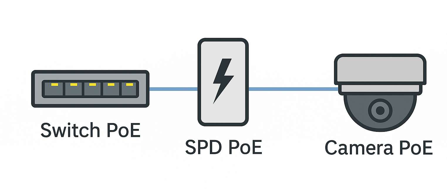 Vị trí lắp đặt SPD POE cho đường Ethernet