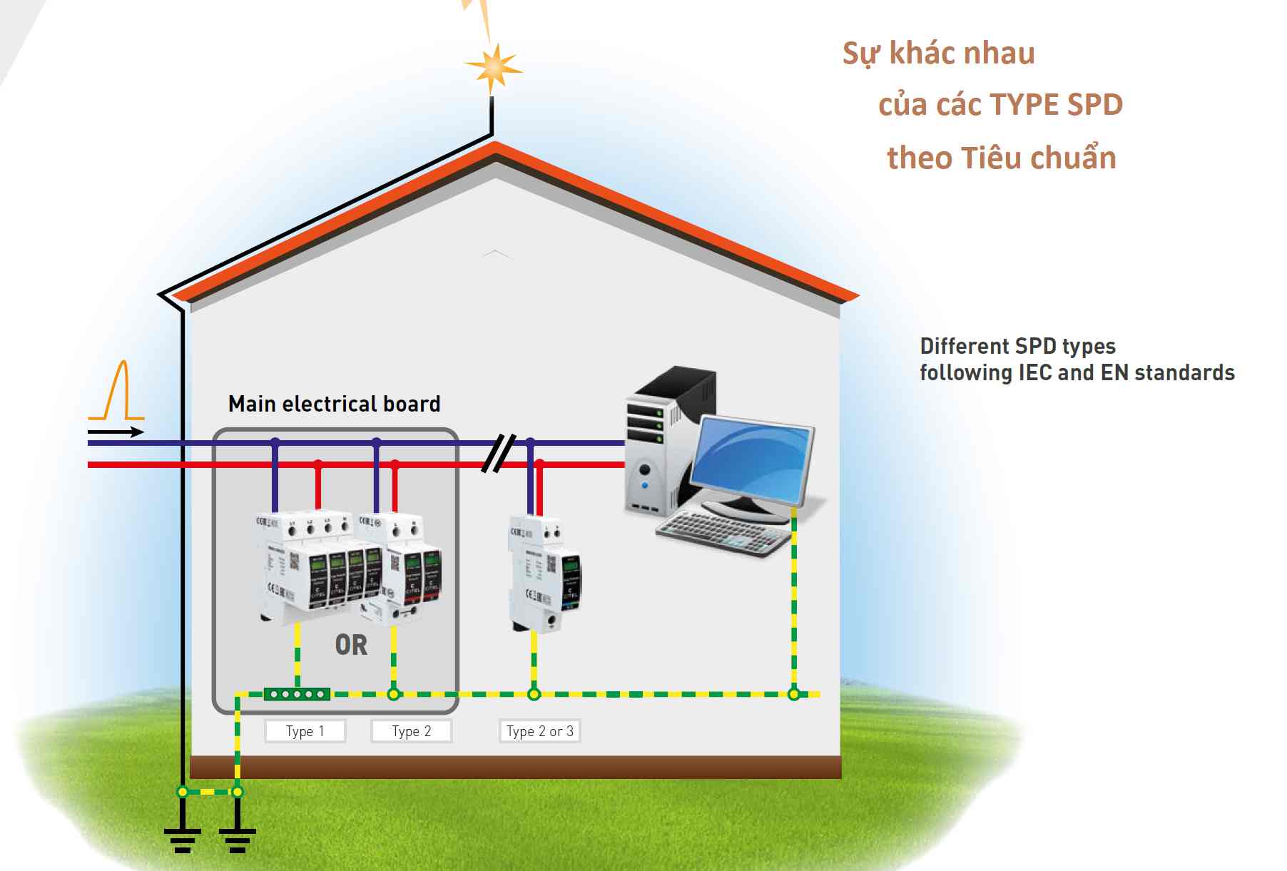 Type thiết bị chống sét lan truyền là gì - Phân loại theo IEC, UL