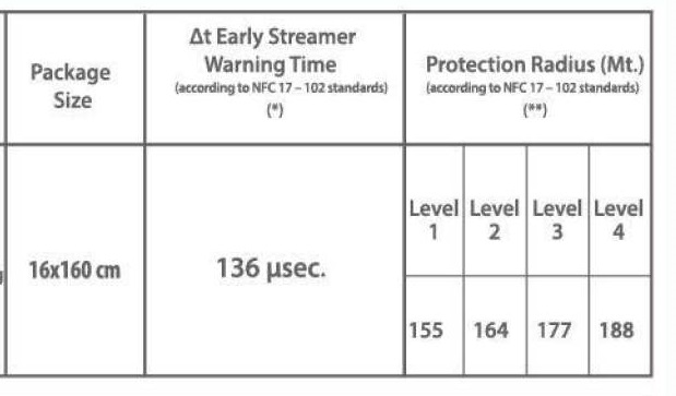 H7 - Bán kính bảo vệ theo thời gian phát xạ sớm của dòng kim từ Thổ nhĩ kỳ