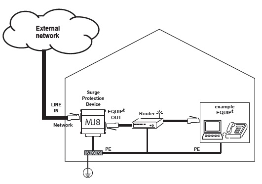 Thiết bị chống sét MJ8-CAT6S bảo vệ cho các đường mạng kết nối