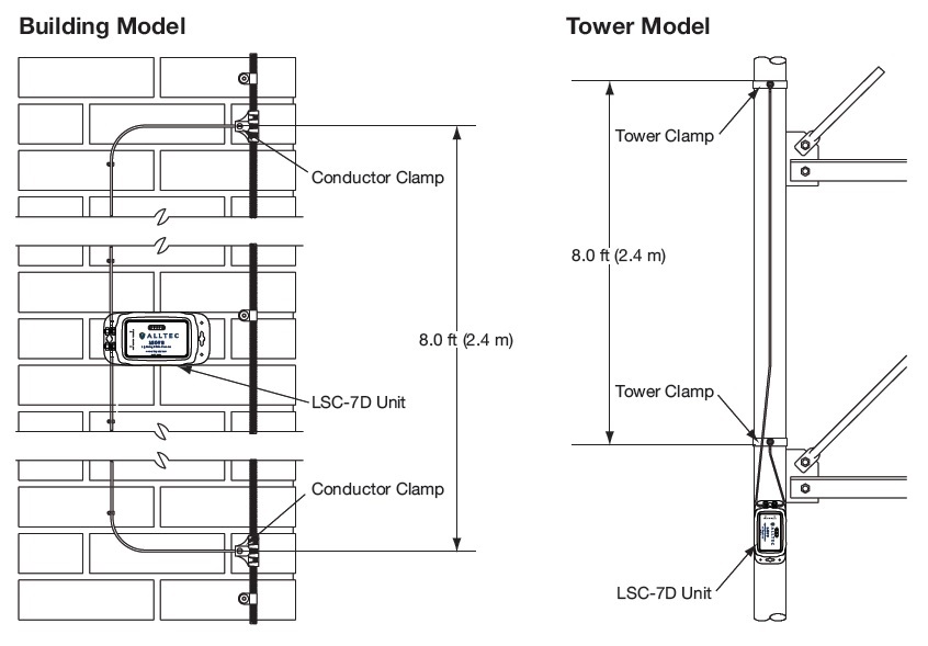 Mô hình lắp đặt bộ đếm số lần sét đánh LSC-7D trên đường dây nối đất