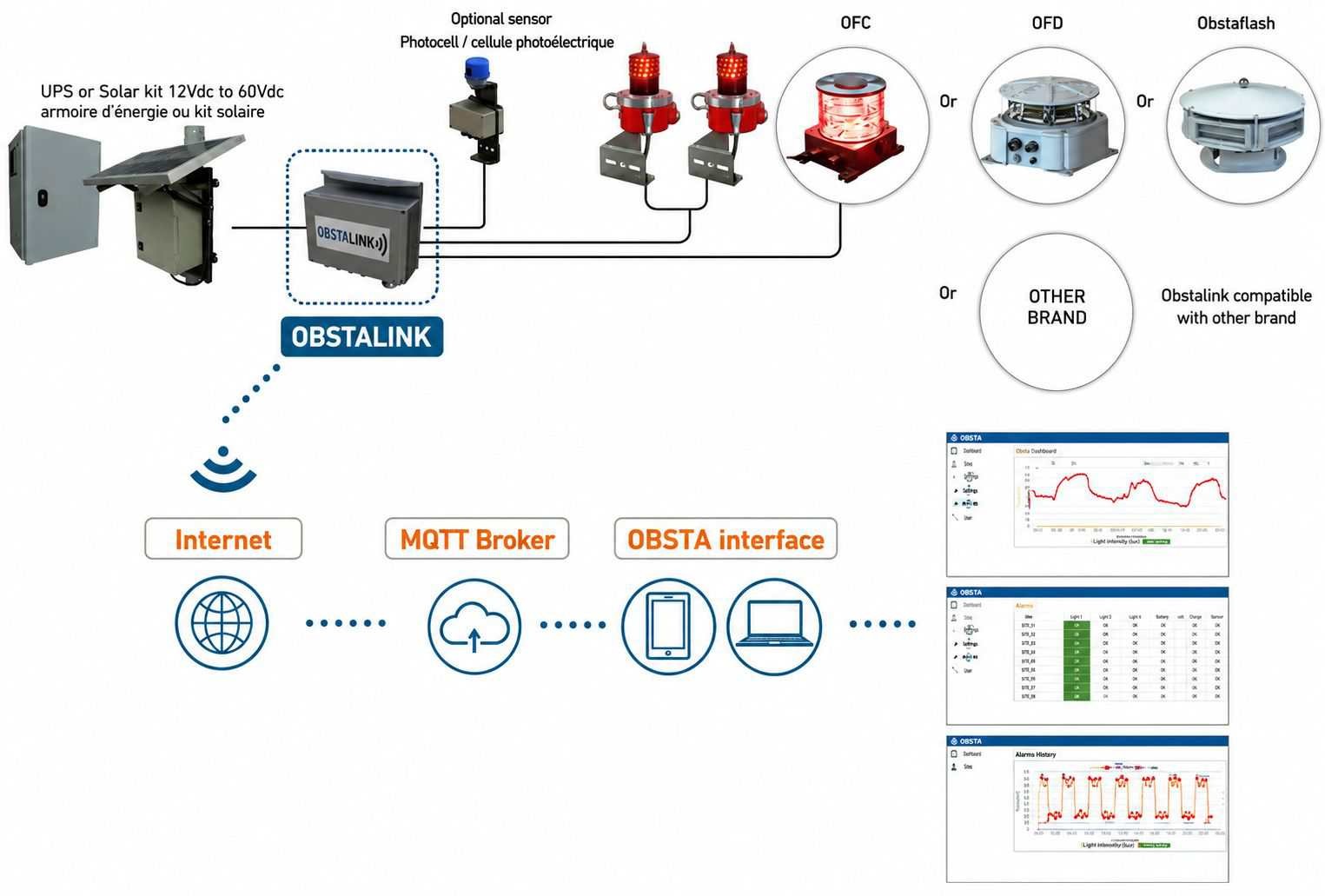 Sơ đồ nguyên lý kết nối thiết bị giám sát IoT cho hệ thống đèn báo không