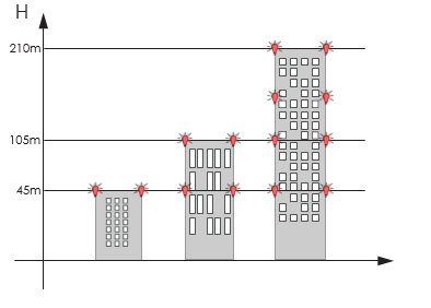 Số lượng đèn báo không được bố trí theo cao độ của công trình