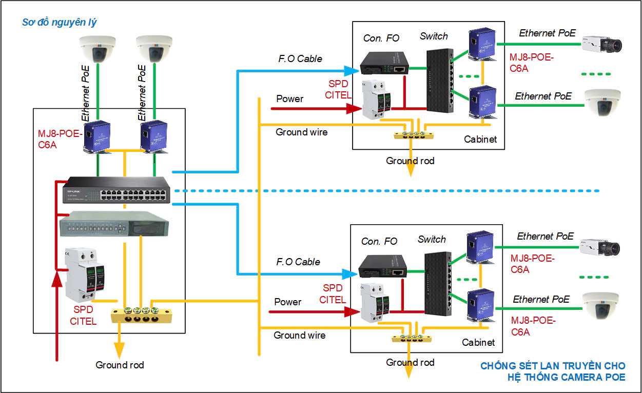 Sơ đồ nguyên lý chống sét cho hệ thống camera PoE sử dụng cáp quang kết nối các khu vực