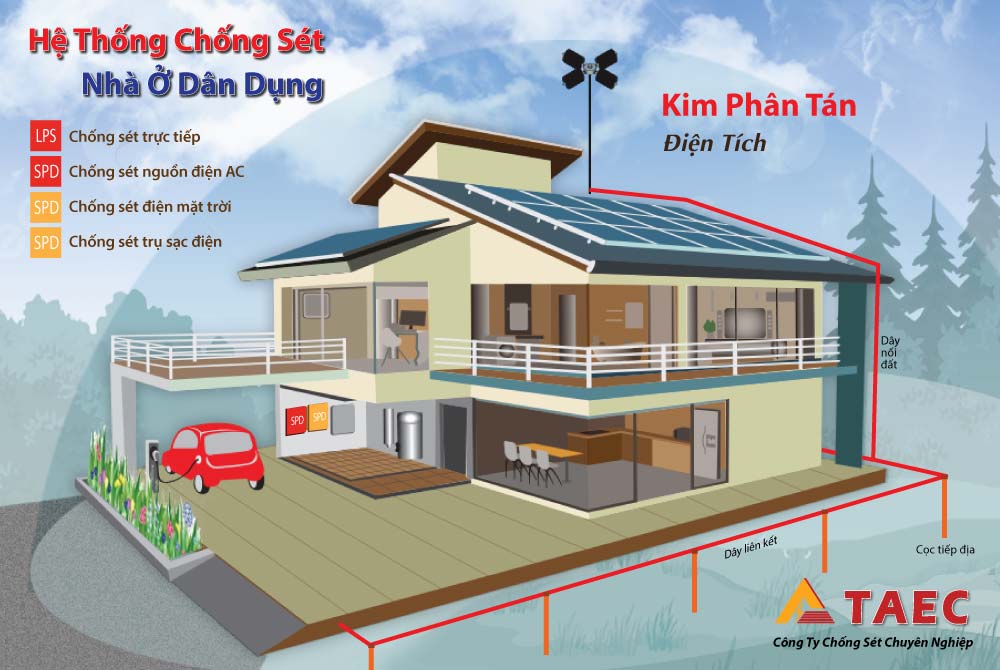 Hệ thống chống sét toàn diện cho nhà ở bằng kim phân tán điện tích