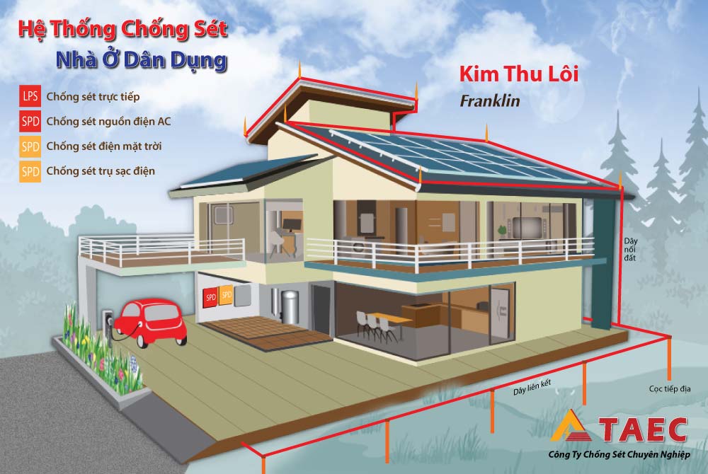 Hệ thống chống sét cho nhà ở sử dụng kim Franklin