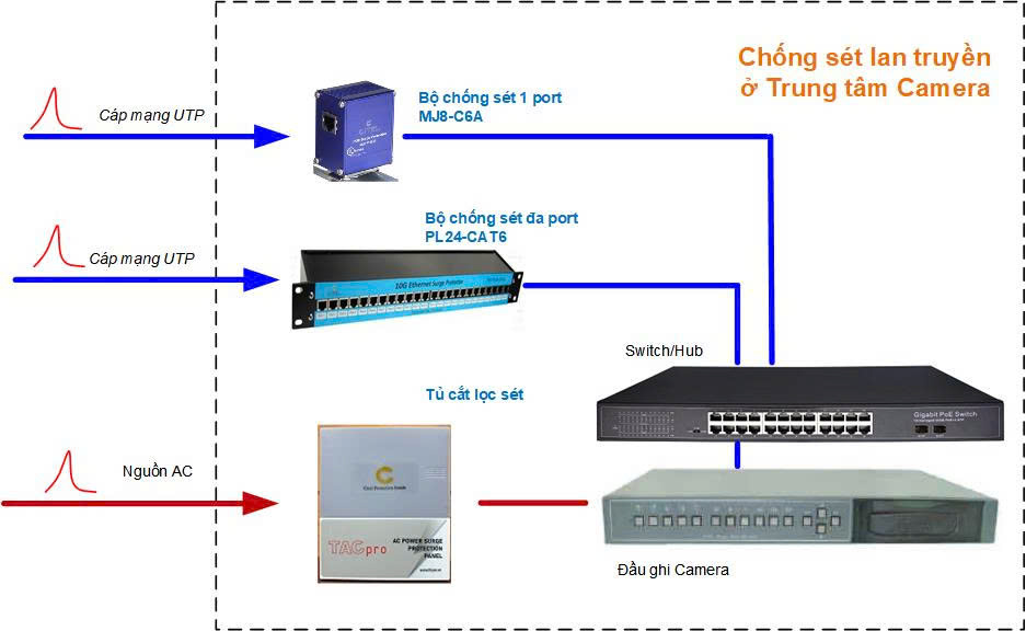 Sơ đồ bảo vệ chống sét cho trung tâm giám sát camera IP