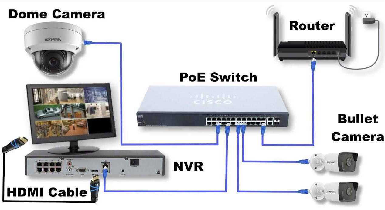các thành phần của hệ thống camera quan sát