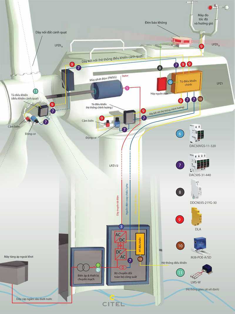 Giải pháp bố trí thiết bị chống sét lan truyền cho tháp điện gió máy phát điện điện đồng bộ nam châm vĩnh cửu PMSG