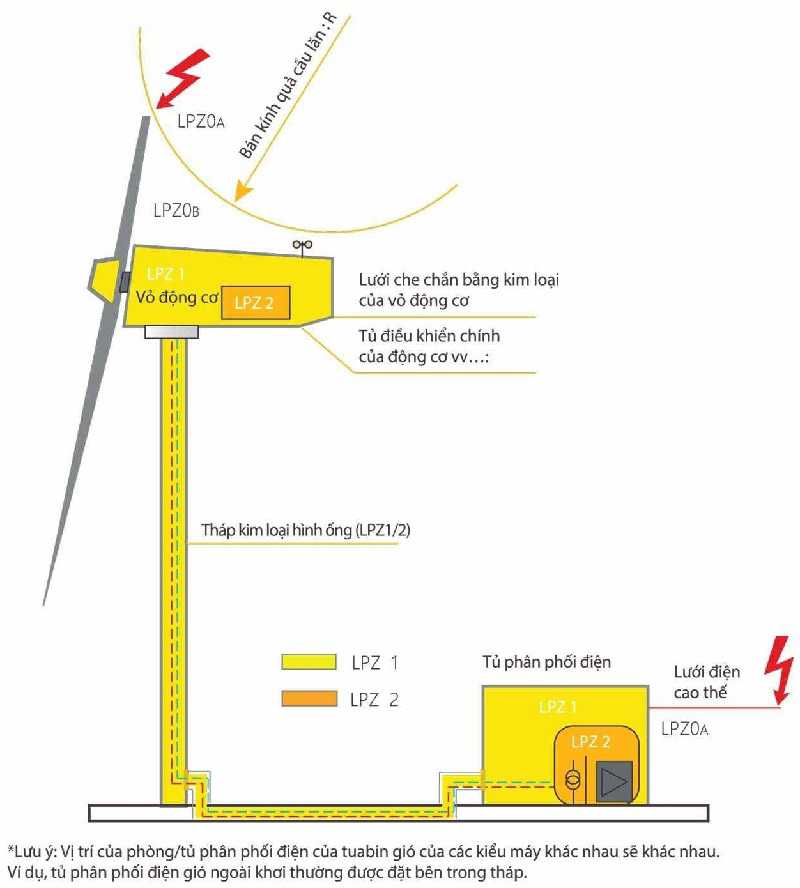 Xác định vùng chống sét (LPZ - Lightning Protection Zone) hợp lý của tuabin gió là điều kiện tiên quyết để triệt xung quá áp lan truyền hiệu quả
