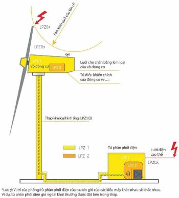 sơ đồ phân chia tuabin điện gió điển hình thành các vùng bảo vệ chống sét LPZ