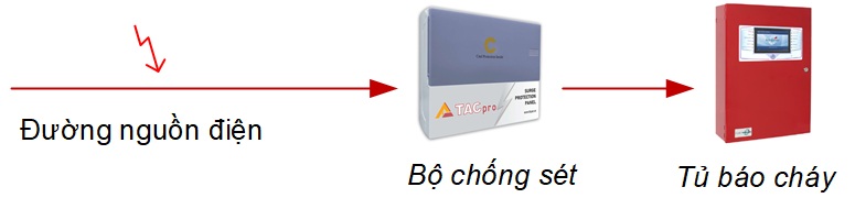 Sơ đồ nguyên lý lắp tủ chống sét lan truyền cho đường cấp nguồn cho hệ thống báo cháy