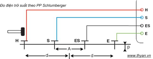 Đo điện trở suất theo Schlumberger